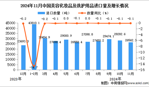 2024年11月中国美容化妆品及洗护用品进口数据统计分析：进口量同比下降0.1%