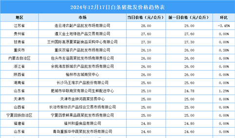 2024年12月18日全国各地最新白条猪价格行情走势分析