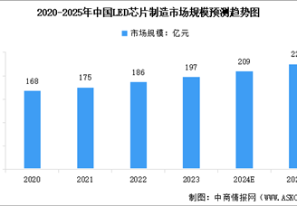 2025年中国LED芯片市场规模预测及行业竞争格局分析（图）