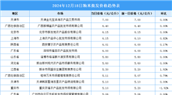 2024年12月19日全國各地最新大米價(jià)格行情走勢分析