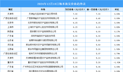 2024年12月19日全国各地最新大米价格行情走势分析