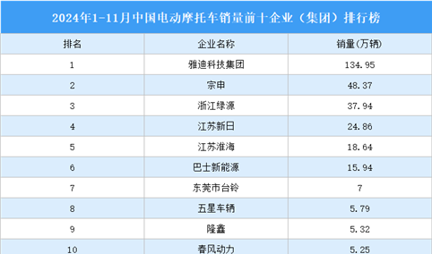 2024年1-11月中国电动摩托车销量前十企业（集团）排行榜（附榜单）