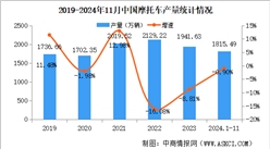 2024年1-11月中國(guó)摩托車(chē)產(chǎn)銷(xiāo)量情況：銷(xiāo)量小幅增長(zhǎng)（圖）