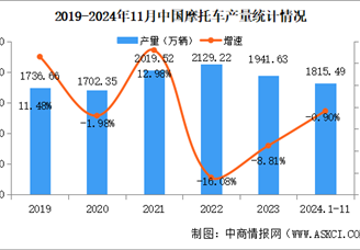 2024年1-11月中国摩托车产销量情况：销量小幅增长（图）