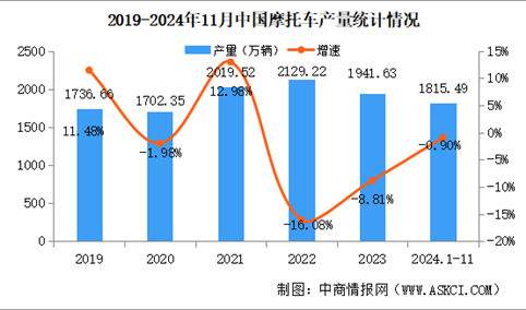 2024年1-11月中国摩托车产销量情况：销量小幅增长（图）