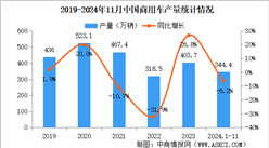 2024年11月中國商用車產(chǎn)銷情況：貨車銷量同比下降15.5%（圖）