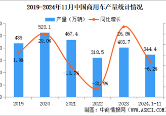 2024年11月中国商用车产销情况：货车销量同比下降15.5%（图）