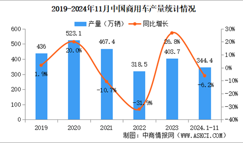 2024年11月中国商用车产销情况：货车销量同比下降15.5%（图）