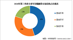 2024年第三季度全球可穿戴腕带出货量及结构分析（图）