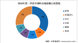 2024年前三季度中国电脑出货量及竞争格局分析（图）