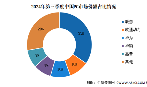 2024年前三季度中国电脑出货量及竞争格局分析（图）