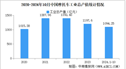 2024年1-10月中國摩托車企業經營情況：營業收入同比提高8.25%（圖）