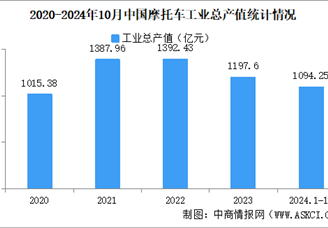 2024年1-10月中國(guó)摩托車企業(yè)經(jīng)營(yíng)情況：營(yíng)業(yè)收入同比提高8.25%（圖）