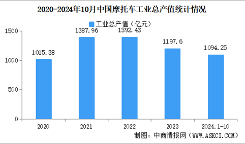 2024年1-10月中国摩托车企业经营情况：营业收入同比提高8.25%（图）