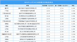 2024年12月19日全国各地最新鸡蛋价格行情走势分析