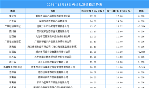 2024年12月19日全国各地最新鸡蛋价格行情走势分析