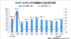 2024年11月中國船舶出口數(shù)據(jù)統(tǒng)計分析：出口量同比增長0.2%