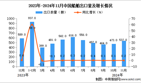 2024年11月中国船舶出口数据统计分析：出口量同比增长0.2%