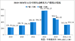 2024年11月中國(guó)電動(dòng)摩托車(chē)產(chǎn)銷(xiāo)情況：銷(xiāo)量同比增長(zhǎng)9.46%（圖）