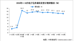 2024年1-10月中國電子信息制造業(yè)生產(chǎn)及出口增速分析（圖）