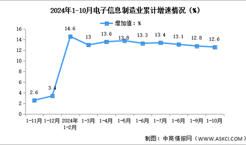 2024年1-10月中国电子信息制造业生产及出口增速分析（图）