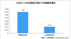 2024年1-10月中国互联网行业业务收入及分领域增速分析（图）