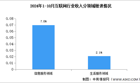 2024年1-10月中国互联网行业业务收入及分领域增速分析（图）