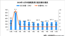 2024年11月中國紙漿進口數據統(tǒng)計分析：進口量同比下降0.1%