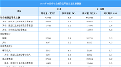 2024年1-11月全国社会消费品零售情况分析：社会消费品零售总额同比增长3.5%（图）