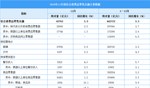 2024年1-11月全国社会消费品零售情况分析：社会消费品零售总额同比增长3.5%（图）