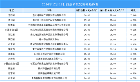 2024年12月19日全国各地最新白条猪价格行情走势分析