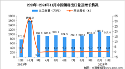 2024年11月中国钢材出口数据统计分析：出口量同比增长0.2%