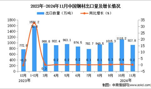 2024年11月中国钢材出口数据统计分析：出口量同比增长0.2%