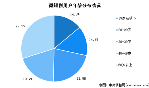 深度分析：微短剧市场与用户规模创新高 产业融合潜力十足