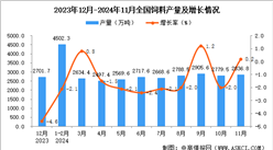 2024年11月全國(guó)飼料產(chǎn)量數(shù)據(jù)統(tǒng)計(jì)分析