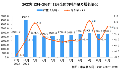 2024年11月全国饲料产量数据统计分析