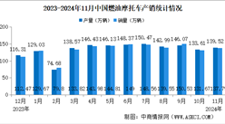 2024年1-11月中國(guó)燃油摩托車產(chǎn)銷量分析（圖）