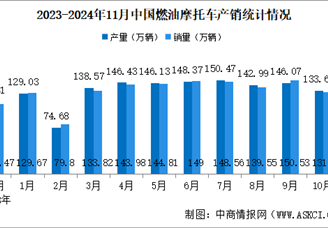 2024年1-11月中国燃油摩托车产销量分析（图）