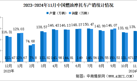 2024年1-11月中国燃油摩托车产销量分析（图）