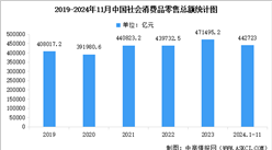 2024年11月份社会消费品零售总额增长3.0%（图）