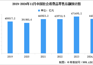 2024年11月份社會(huì)消費(fèi)品零售總額增長3.0%（圖）