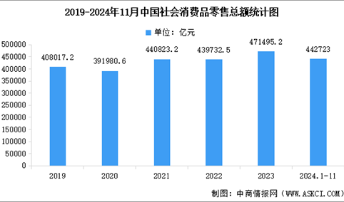 2024年11月份社会消费品零售总额增长3.0%（图）