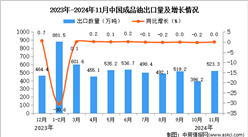 2024年11月中国成品油出口数据统计分析：出口量523.3万吨