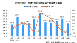 2024年11月全國原鹽產量數據統計分析