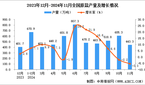 2024年11月全国原盐产量数据统计分析