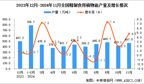 2024年11月全国精制食用植物油产量数据统计分析