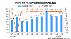 2024年11月中国肥料出口数据统计分析：出口量337.3万吨