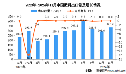 2024年11月中国肥料出口数据统计分析：出口量337.3万吨