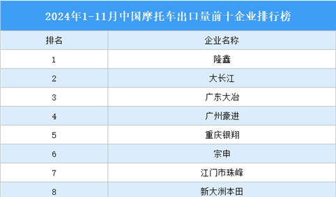 2024年1-11月中国摩托车出口量前十企业排行榜（附榜单）