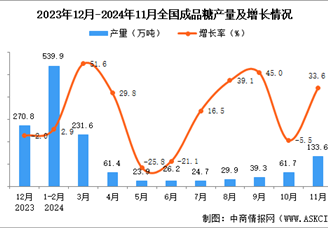 2024年11月全国成品糖产量数据统计分析